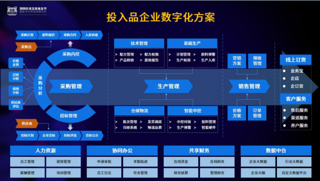 企联网+用友U8，农牧企业全面实现数字化