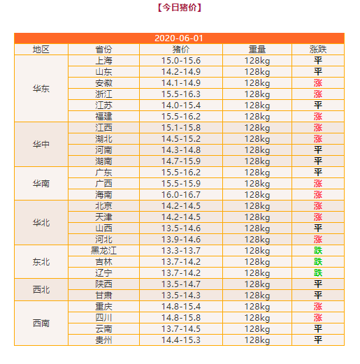 多地猪价涨回16元！南涨北跌态势正逐渐显现？丨猪价周报