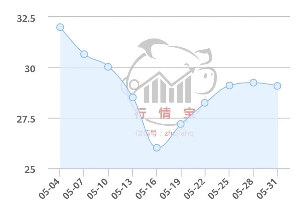 多地猪价涨回16元！南涨北跌态势正逐渐显现？丨猪价周报
