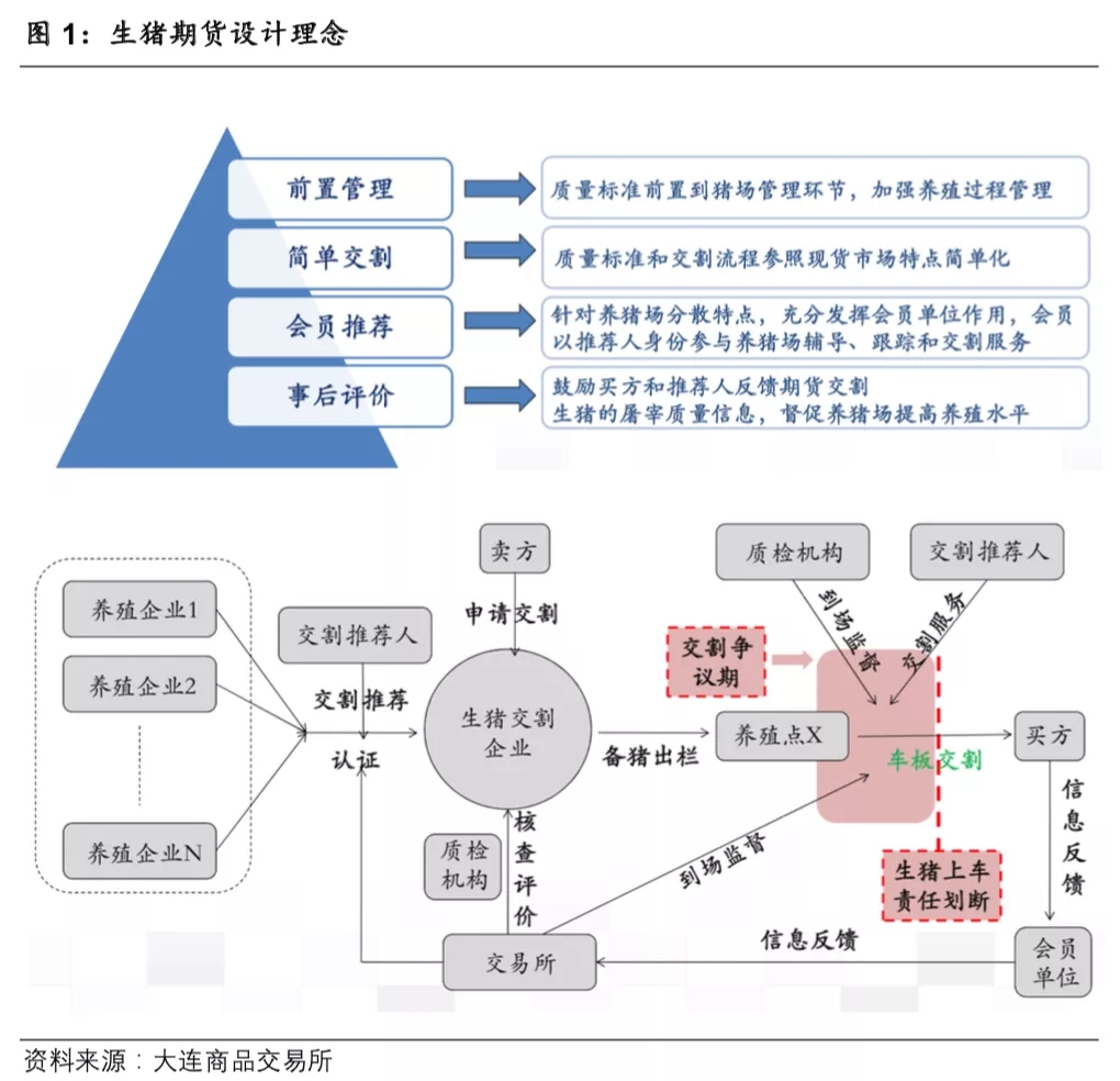 重磅！大商所将于7月10日开展生猪期货仿真交易！详解交易合约