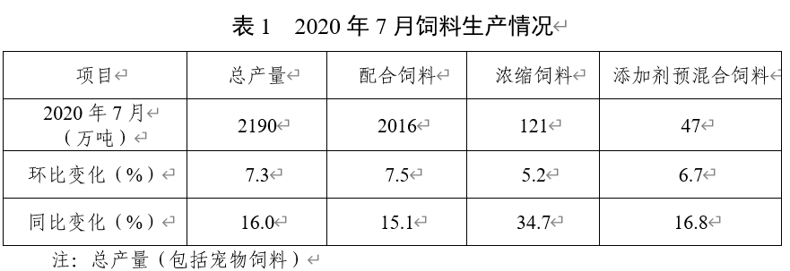 190万吨！7月饲料总产量同比增长16.0%！"