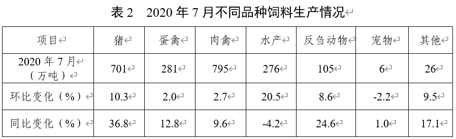 190万吨！7月饲料总产量同比增长16.0%！"