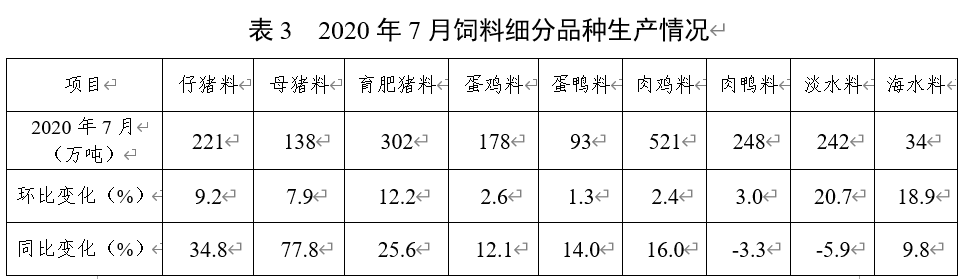 190万吨！7月饲料总产量同比增长16.0%！"