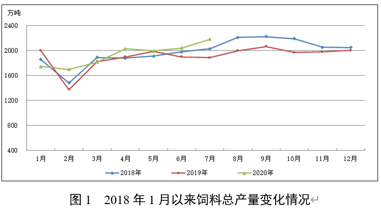 190万吨！7月饲料总产量同比增长16.0%！"