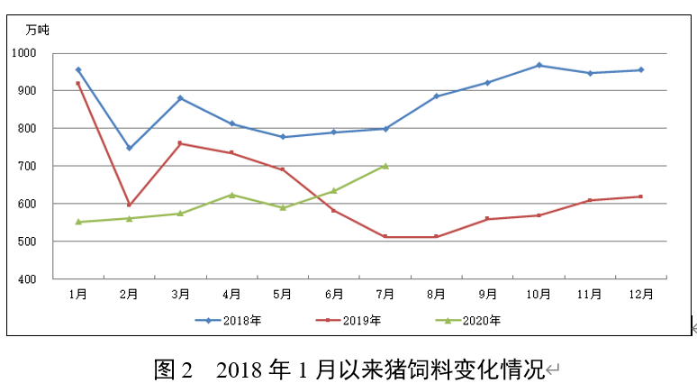 190万吨！7月饲料总产量同比增长16.0%！"