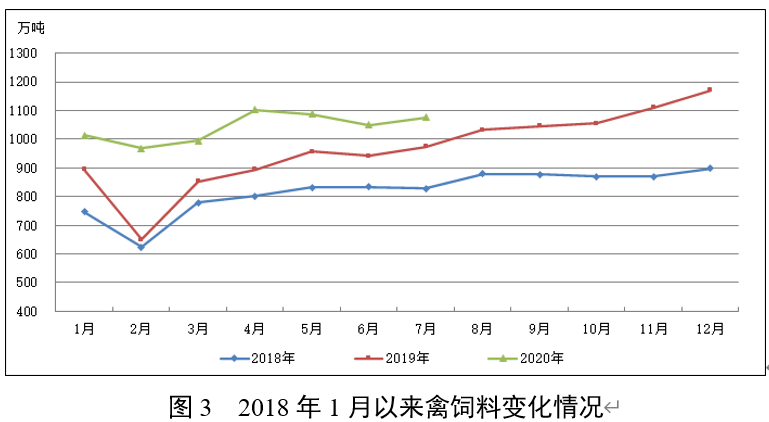 190万吨！7月饲料总产量同比增长16.0%！"