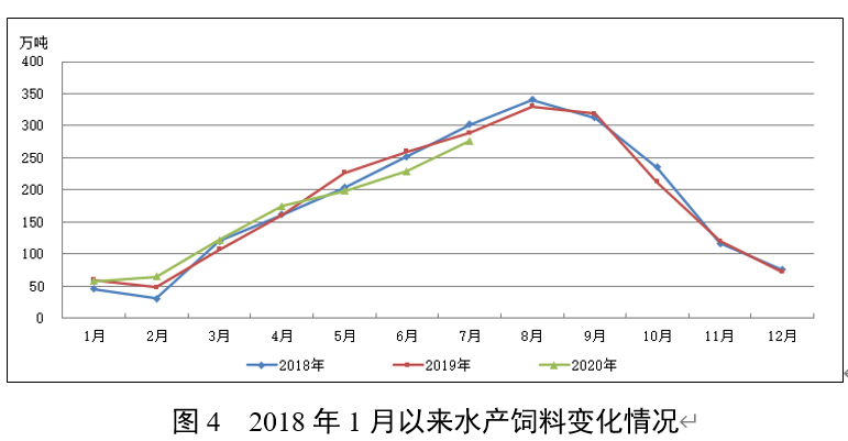 190万吨！7月饲料总产量同比增长16.0%！"