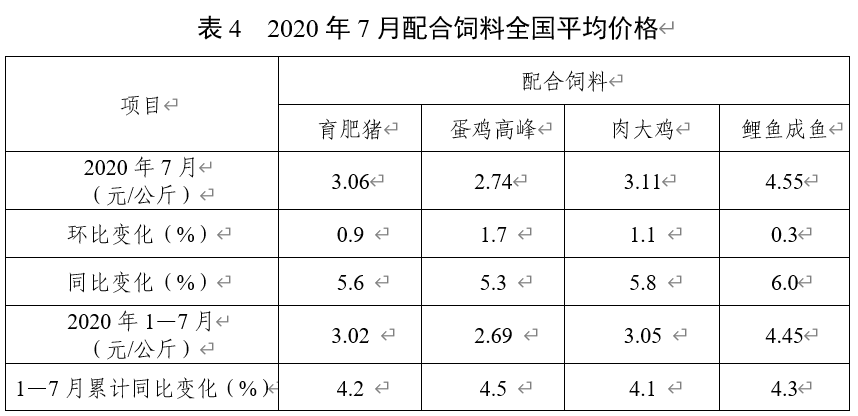 190万吨！7月饲料总产量同比增长16.0%！"