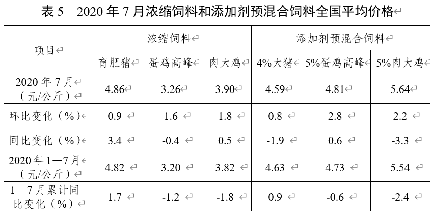 190万吨！7月饲料总产量同比增长16.0%！"