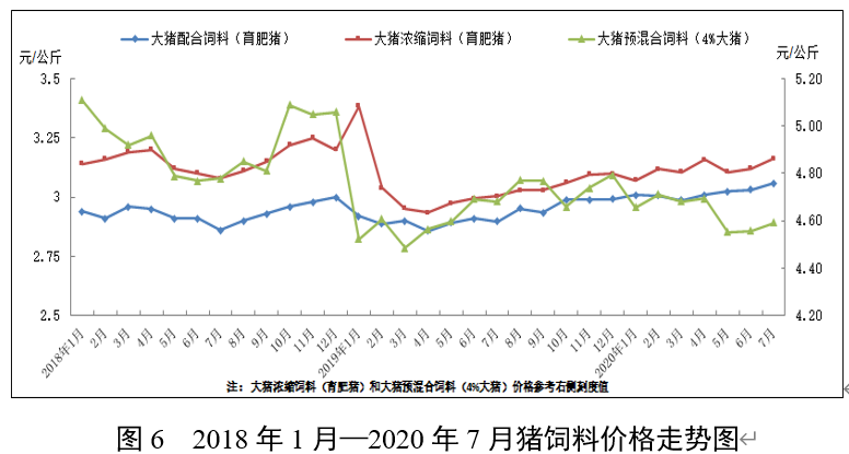 190万吨！7月饲料总产量同比增长16.0%！"