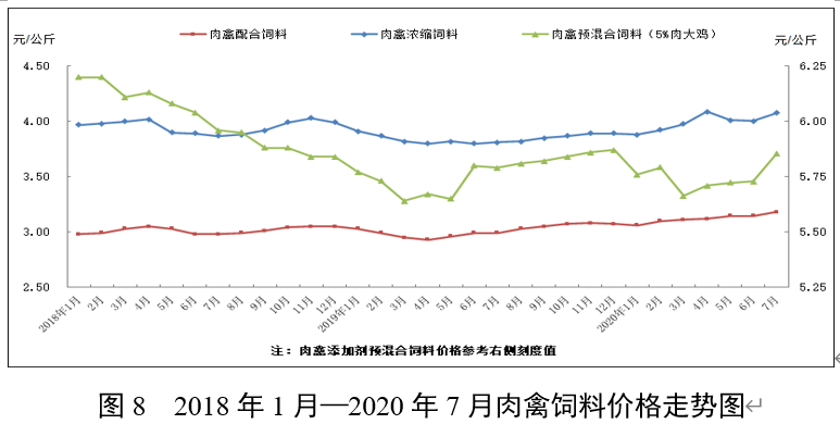 190万吨！7月饲料总产量同比增长16.0%！"