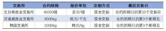 明年1月8日，生猪期货正式挂牌交易，合约细则出炉！