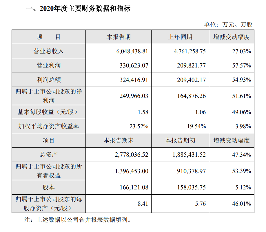 就是牛！利润同比上涨57.57%！海大集团2020年实现营收超600亿！营收利润超33亿！