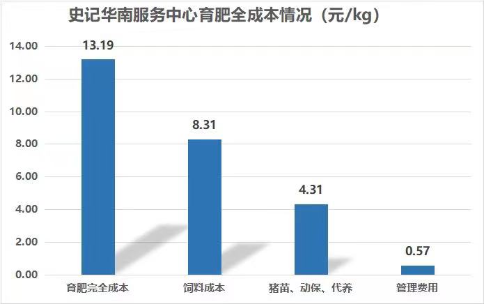 完全成本13.19元/Kg，降本增效史记育种以种破局