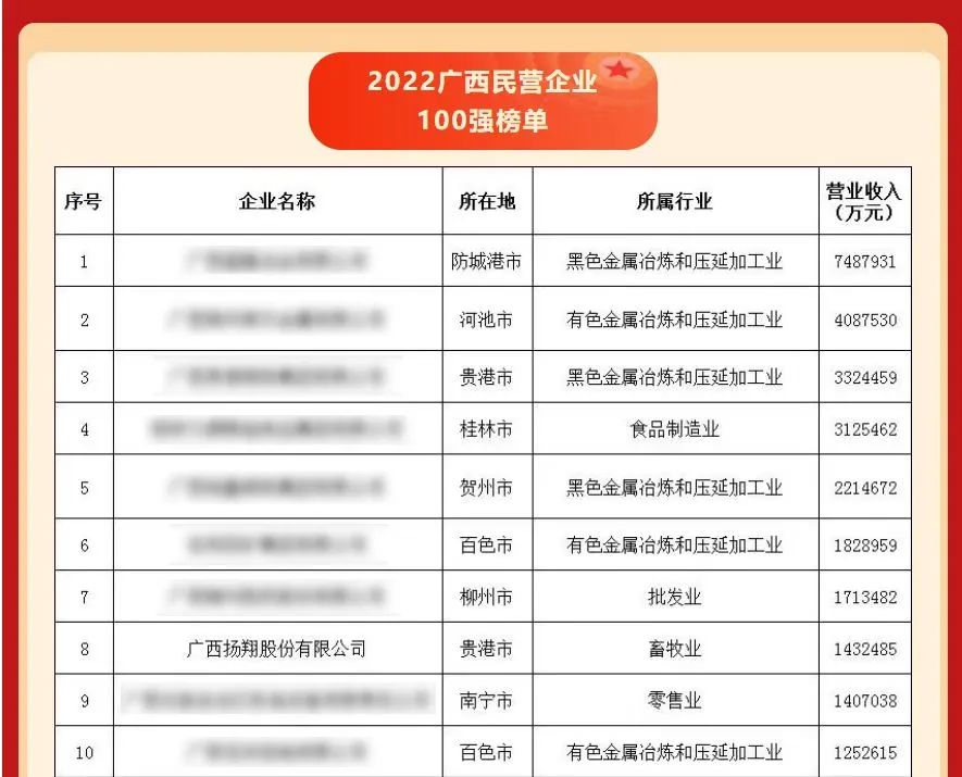 位列第8！扬翔入选广西民营企业100强