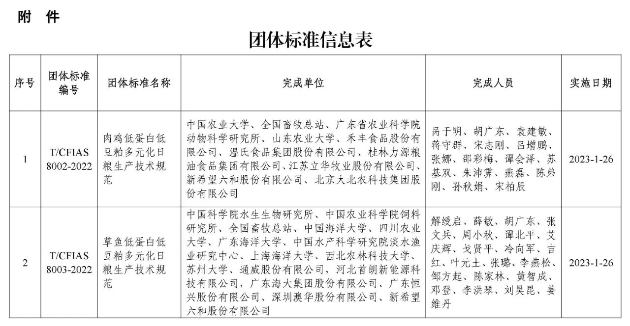 中国饲料工业协会批准发布《肉鸡低蛋白低豆粕多元化日粮生产技术规范》《草鱼低蛋白低豆粕多元化日粮生产技术规范》两项团体标准